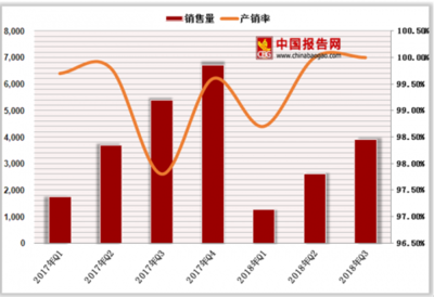2018年三季度中国生铁行业销售量达3918万吨,产销率为100%